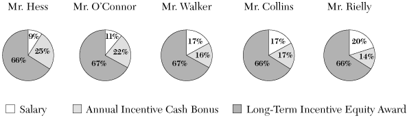 (PIE GRAPHS)